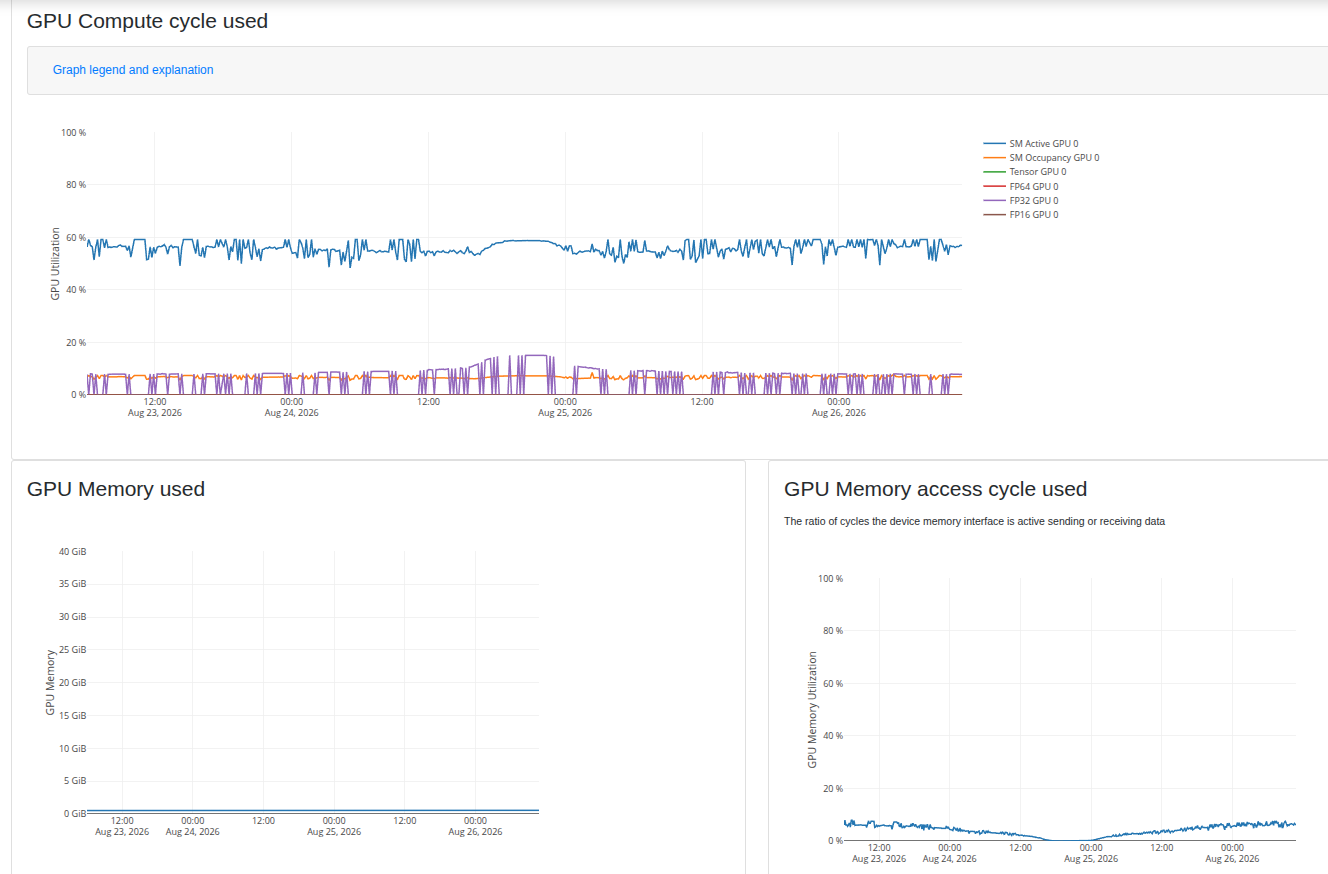 Narval's job portal for one finished task: GPU compute cycles sit a little above half, and GPU memory used is a thin line along the bottom of a 40 GiB axis.